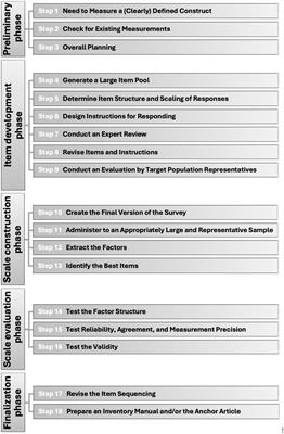 Psychological, psychiatric, and behavioral sciences measurement scales: best practice guidelines for their development and validation